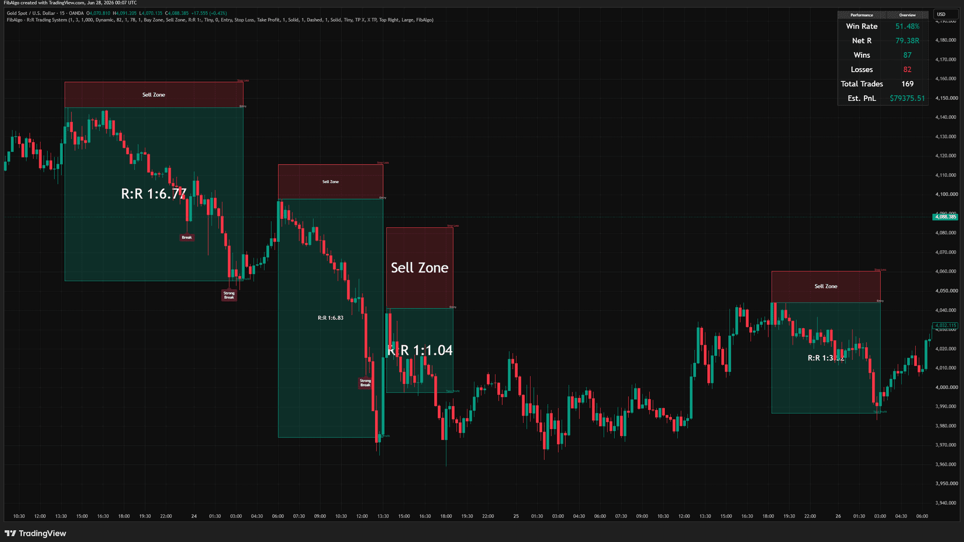 FibAlgo R:R Trading System — TradingView Chart