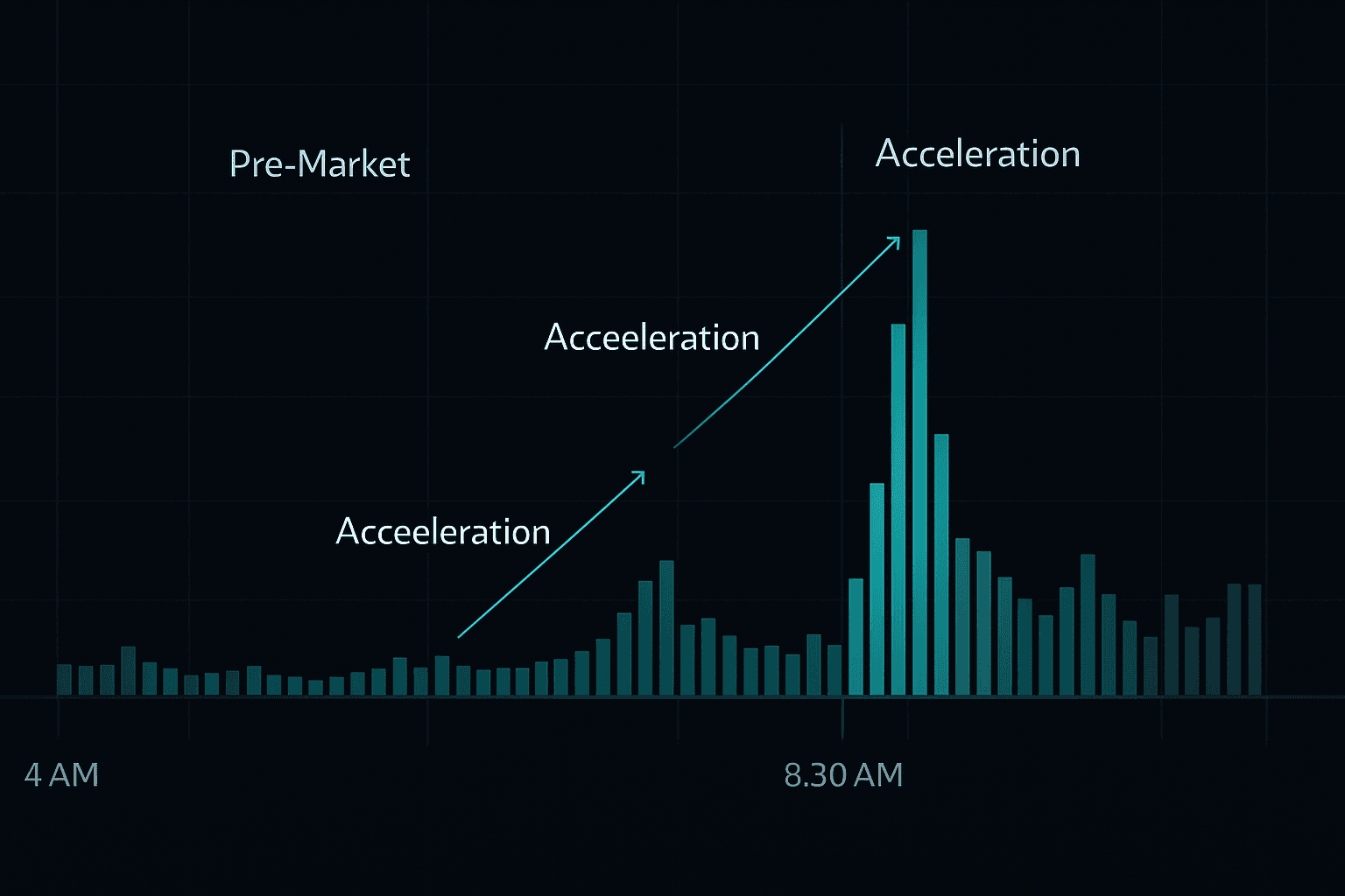 Gap and Go Stratégia: A Pre-Market Volume Rejtett 8:30-as Éle