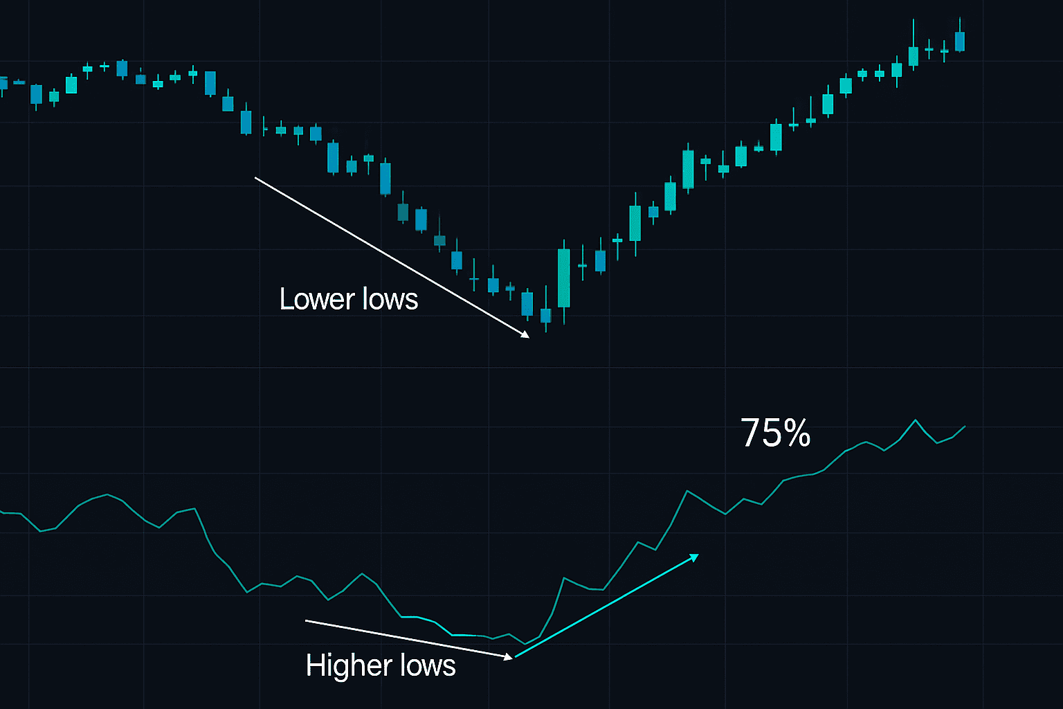 Negociação com Divergência RSI que Realmente Funciona em Mercados de Medo