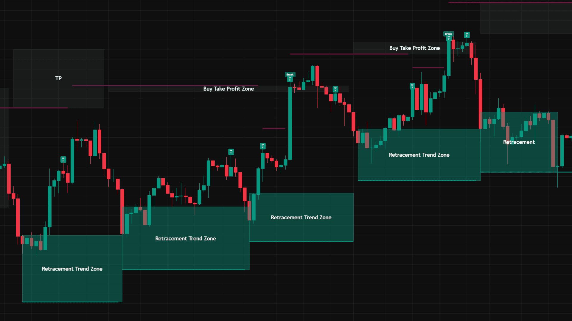 FibAlgo Smart Trading — TradingView Chart