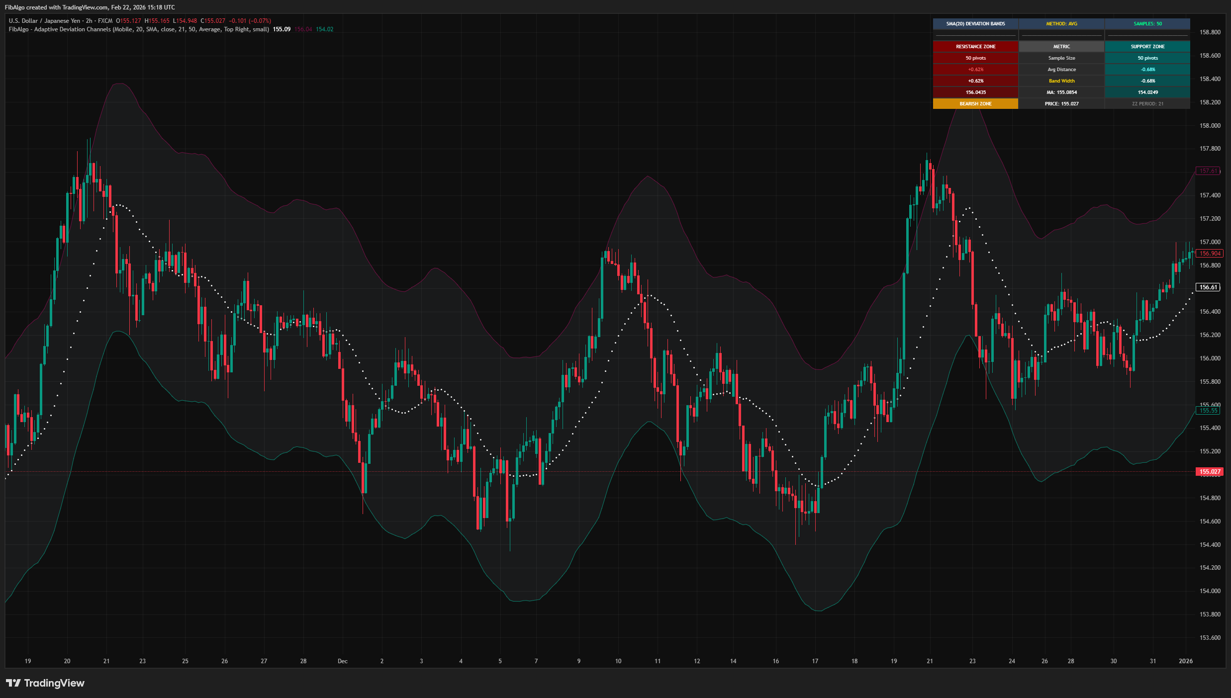 Adaptive Deviation Channels