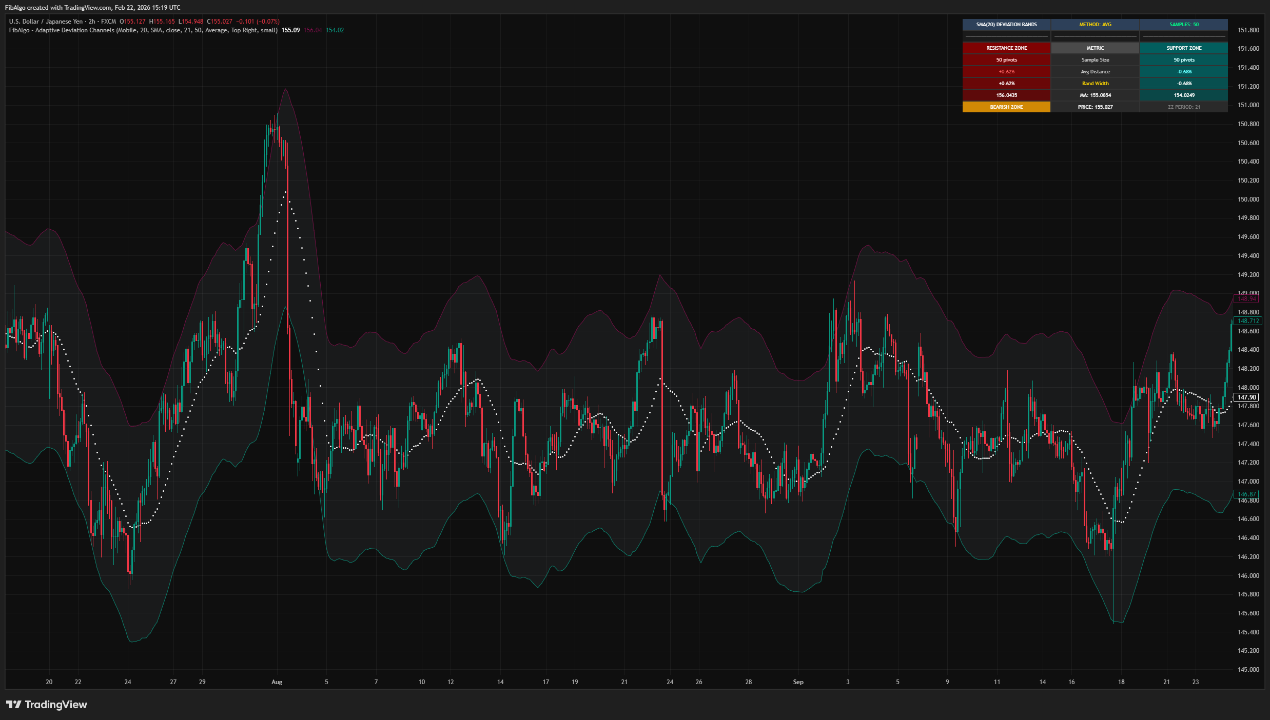 Adaptive Deviation Channels - Asymmetric Bands on TradingView