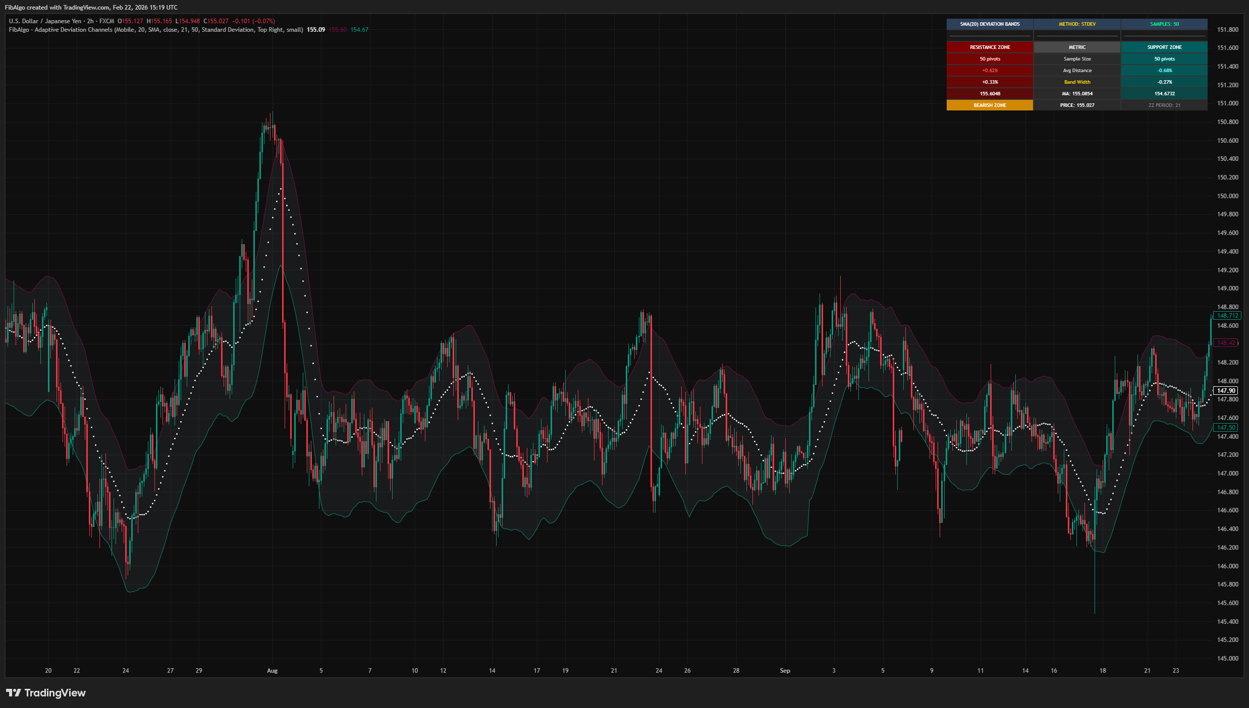 Adaptive Deviation Channels - Three Calculation Methods on TradingView