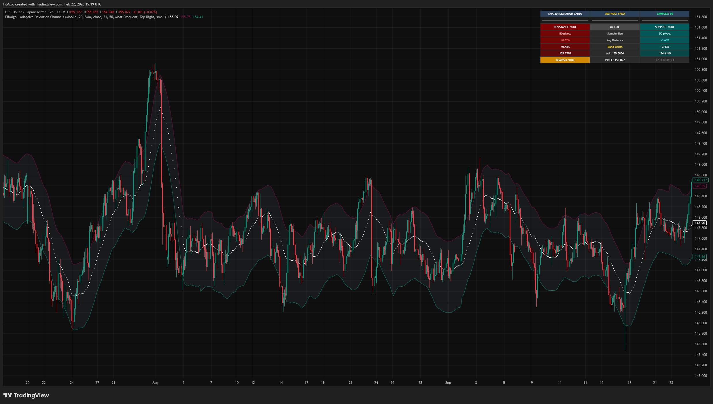 Adaptive Deviation Channels - Step 5 — Visualization on TradingView