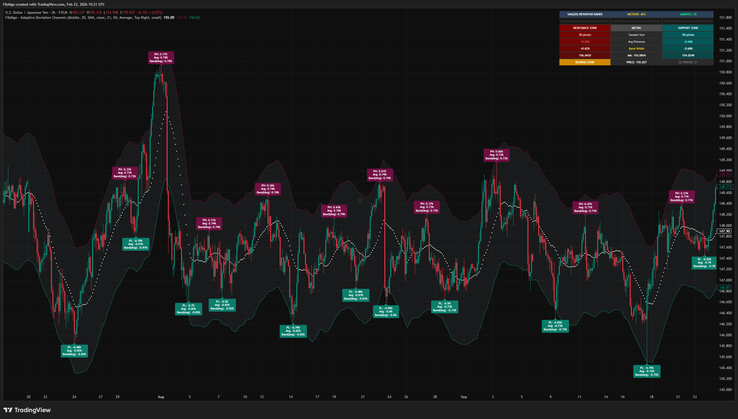 Adaptive Deviation Channels - Step 5 — Visualization on TradingView