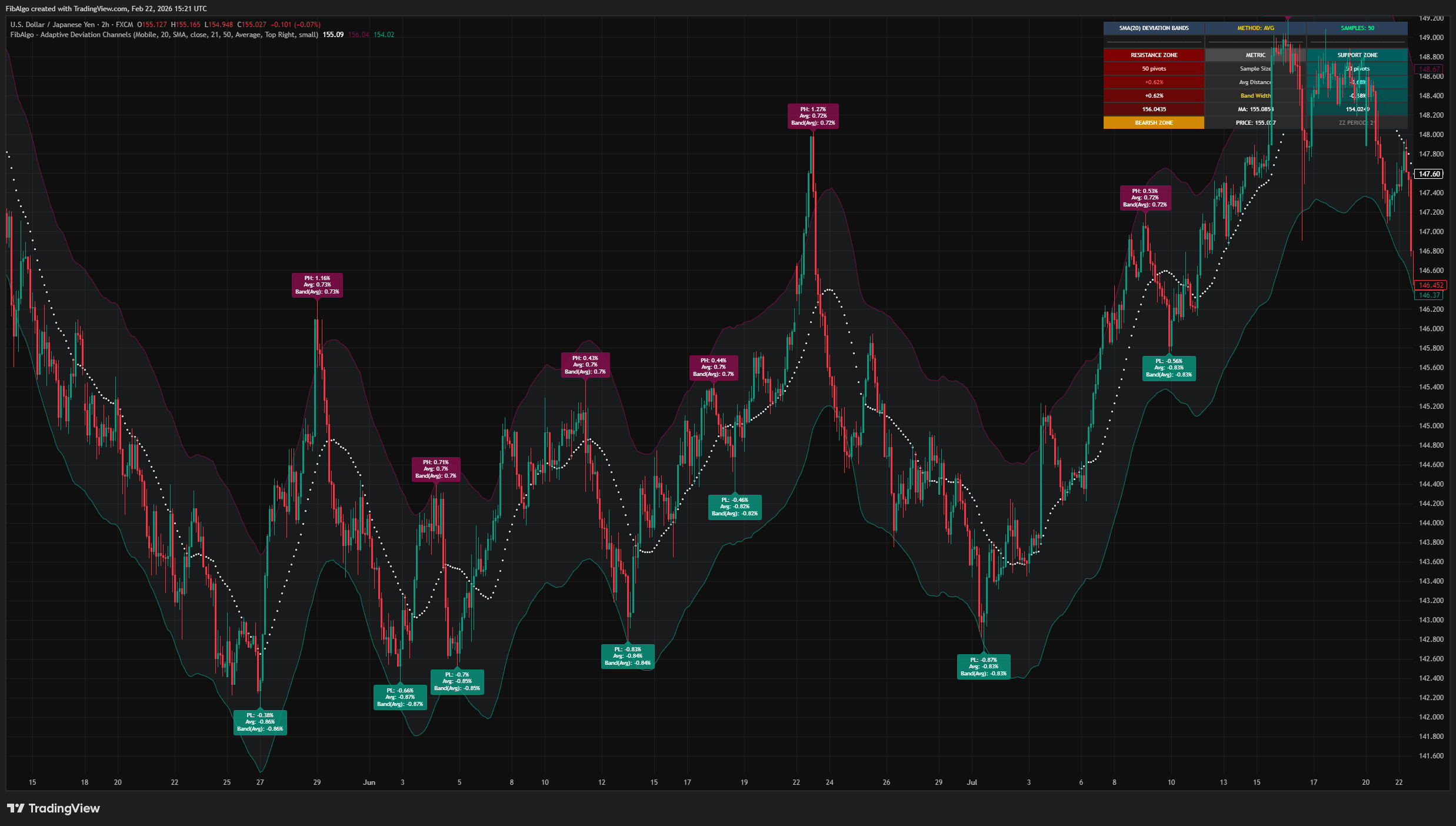 Adaptive Deviation Channels - Reading the Chart on TradingView