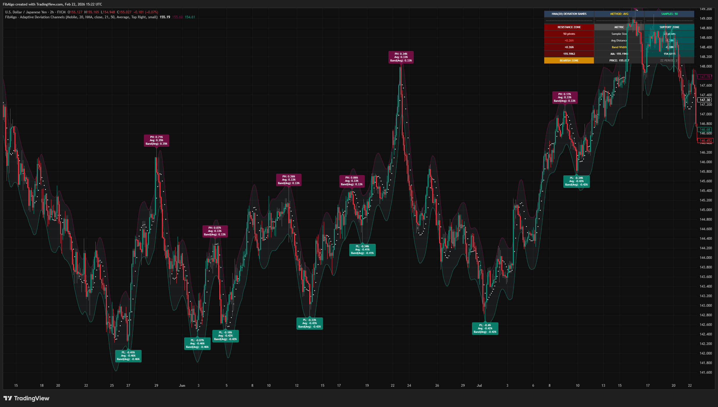 Adaptive Deviation Channels - Alert System on TradingView