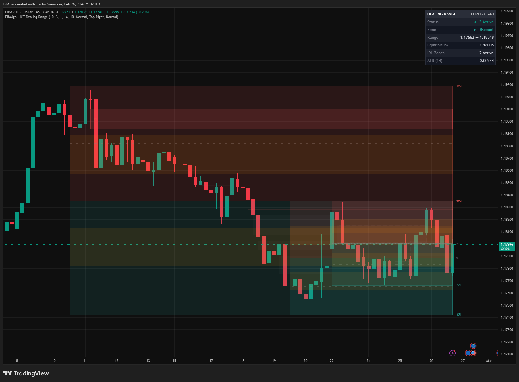 ICT Dealing Range - Overview on TradingView