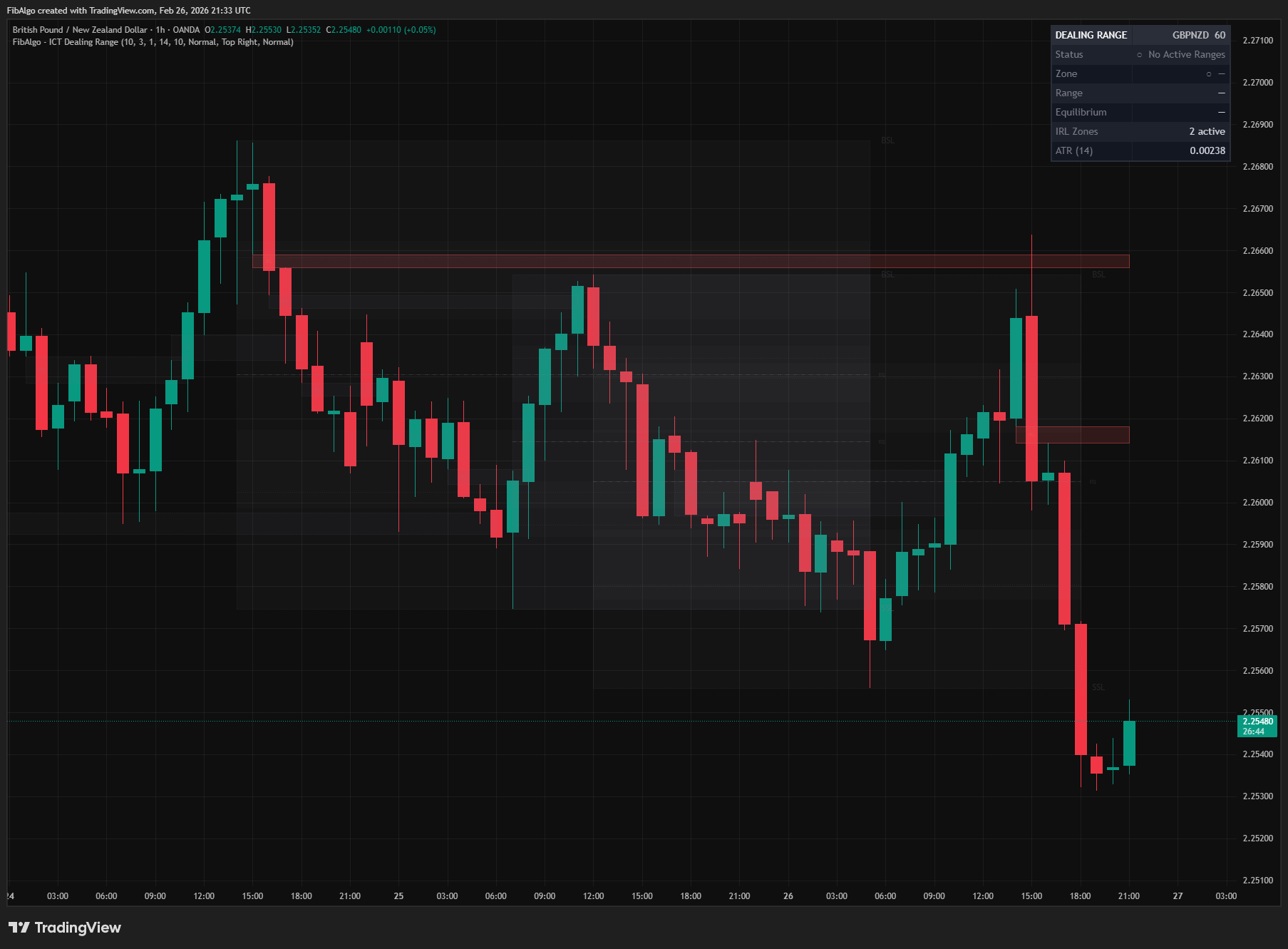 ICT Dealing Range - 5. Range Break Detection on TradingView