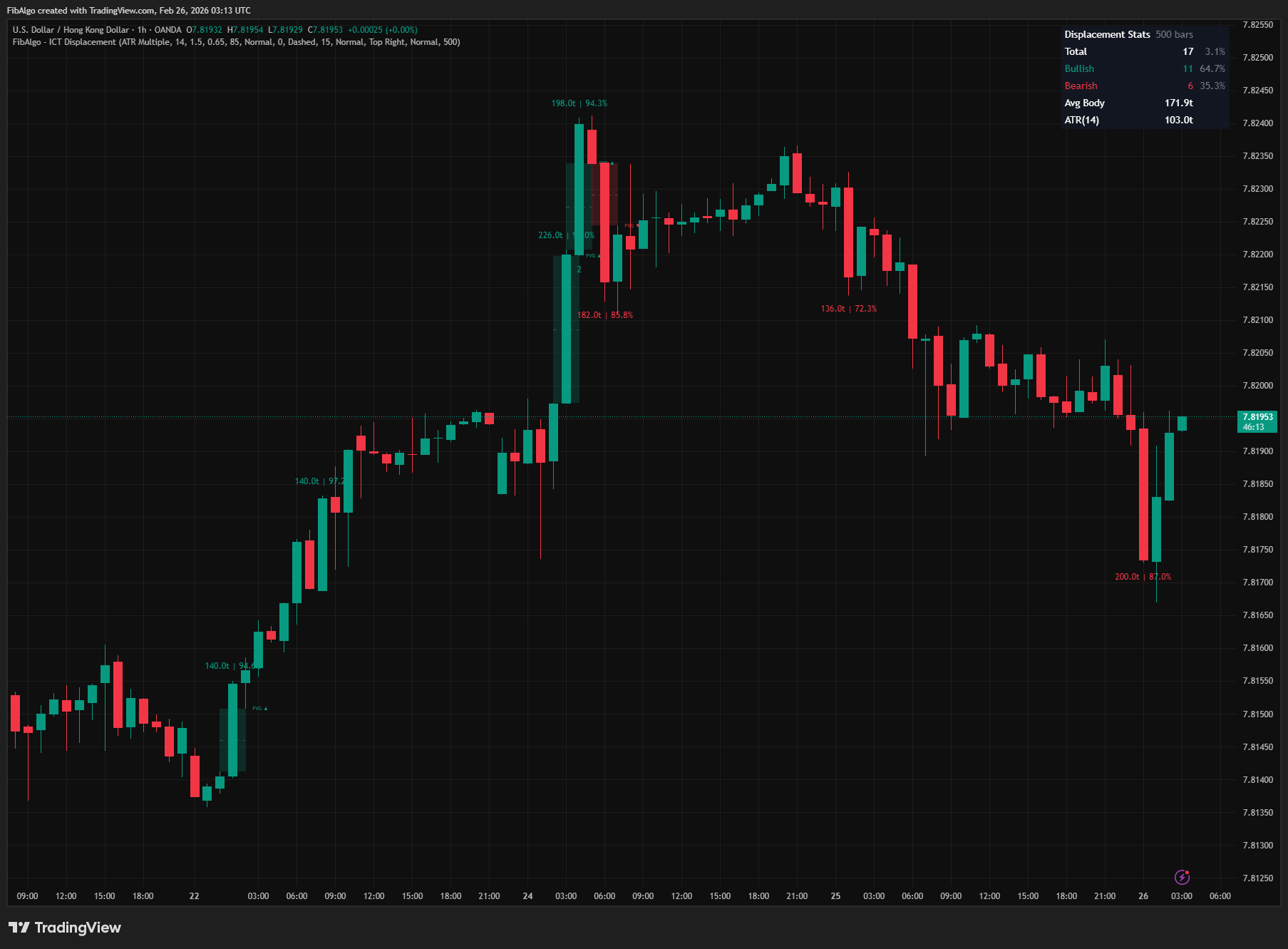 ICT Displacement - Overview on TradingView