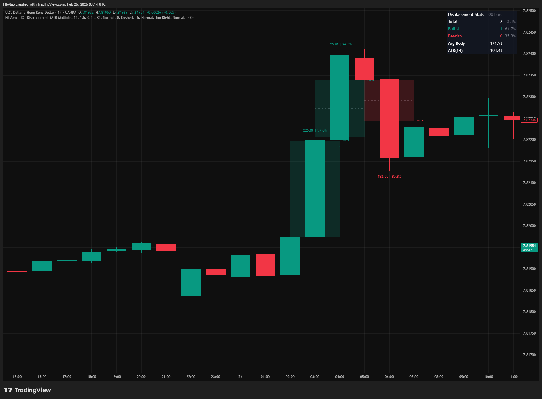 ICT Displacement - 3. Bar Coloring and Measurement Labels on TradingView