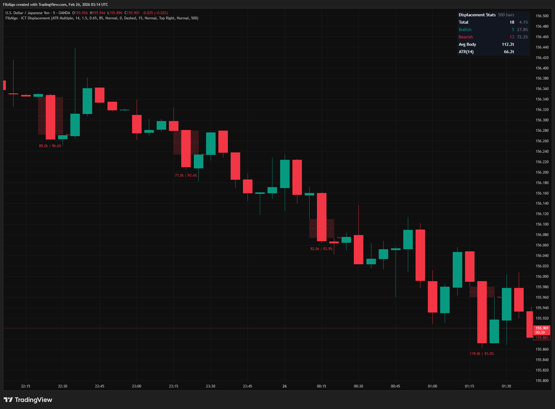 ICT Displacement - 3. Bar Coloring and Measurement Labels on TradingView