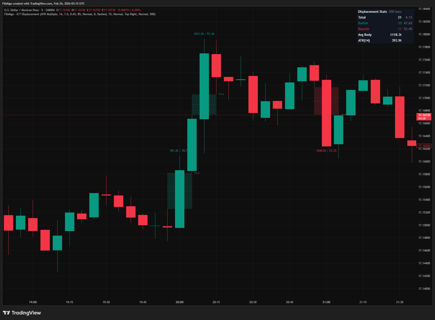 ICT Displacement - 7. Summary Table on TradingView