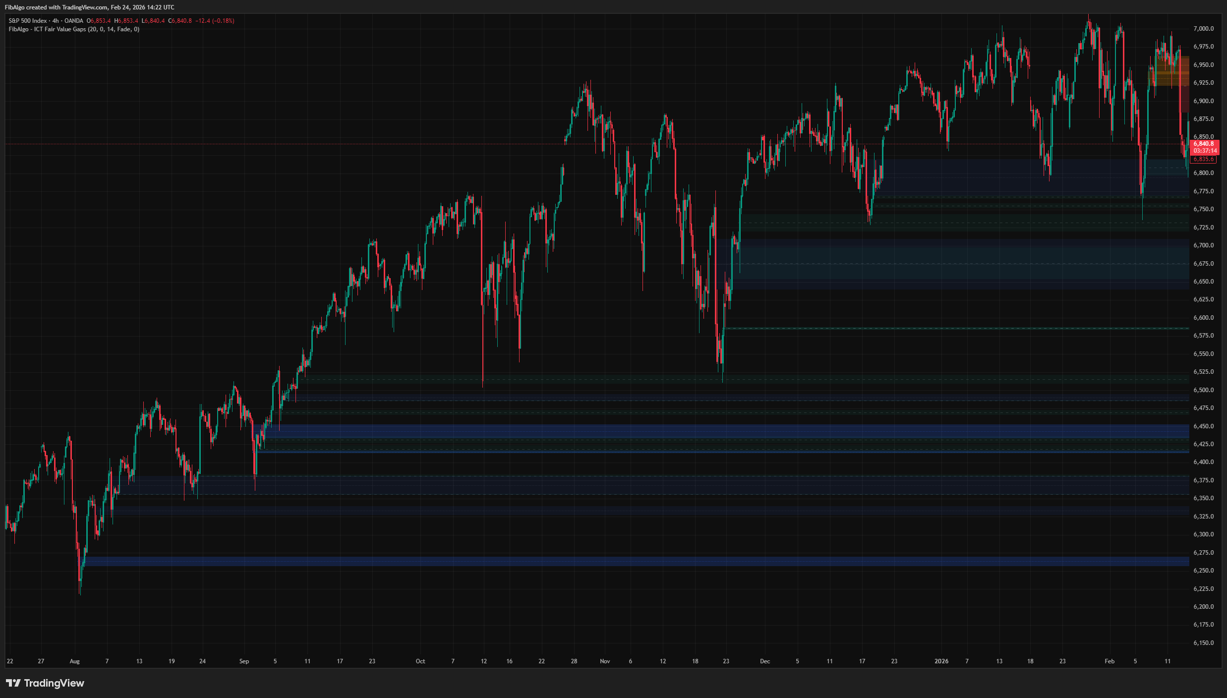 ICT Fair Value Gaps - 2. Consequent Encroachment (CE) on TradingView