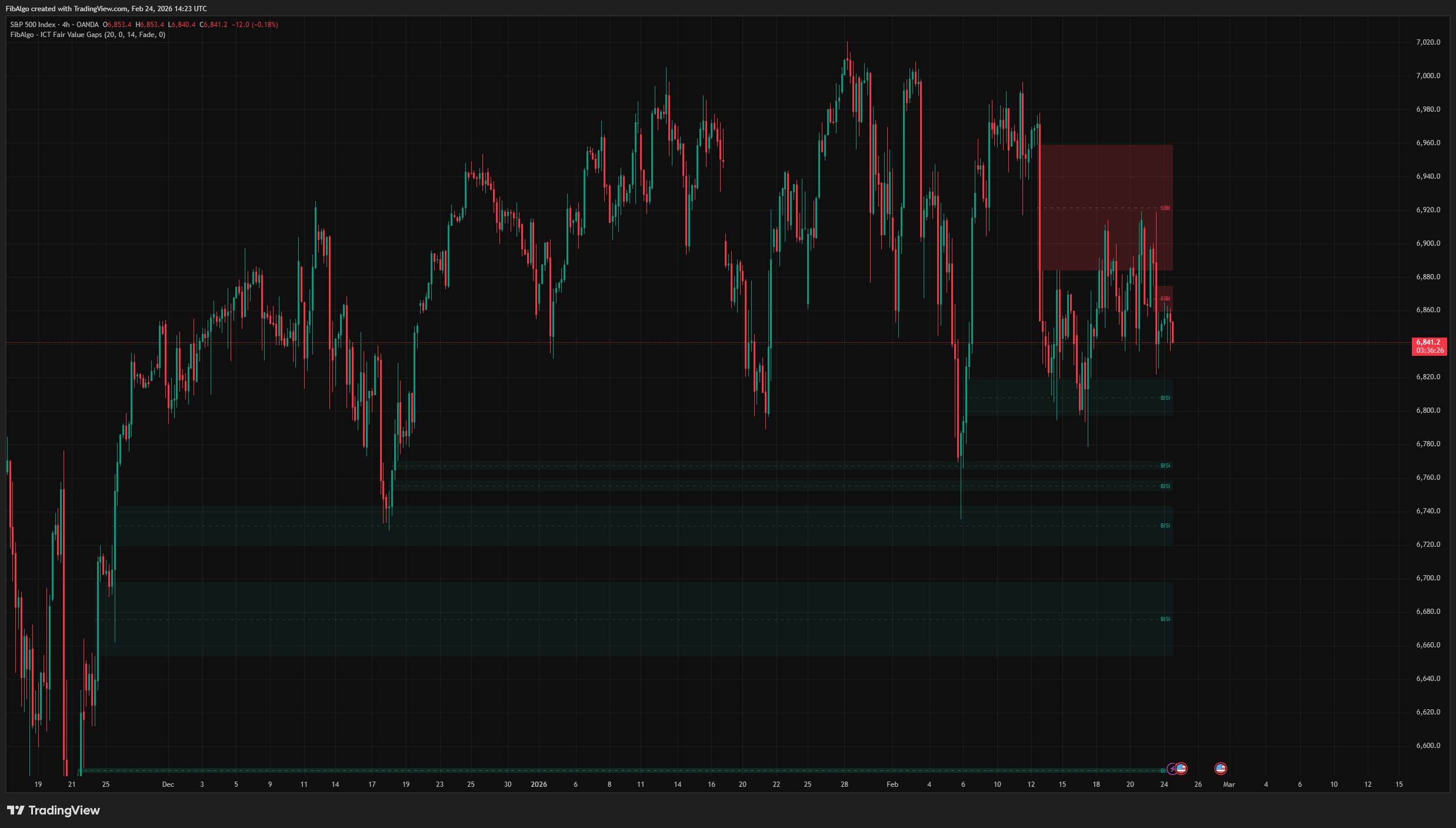 ICT Fair Value Gaps - 5. Per-Type Display Limit on TradingView