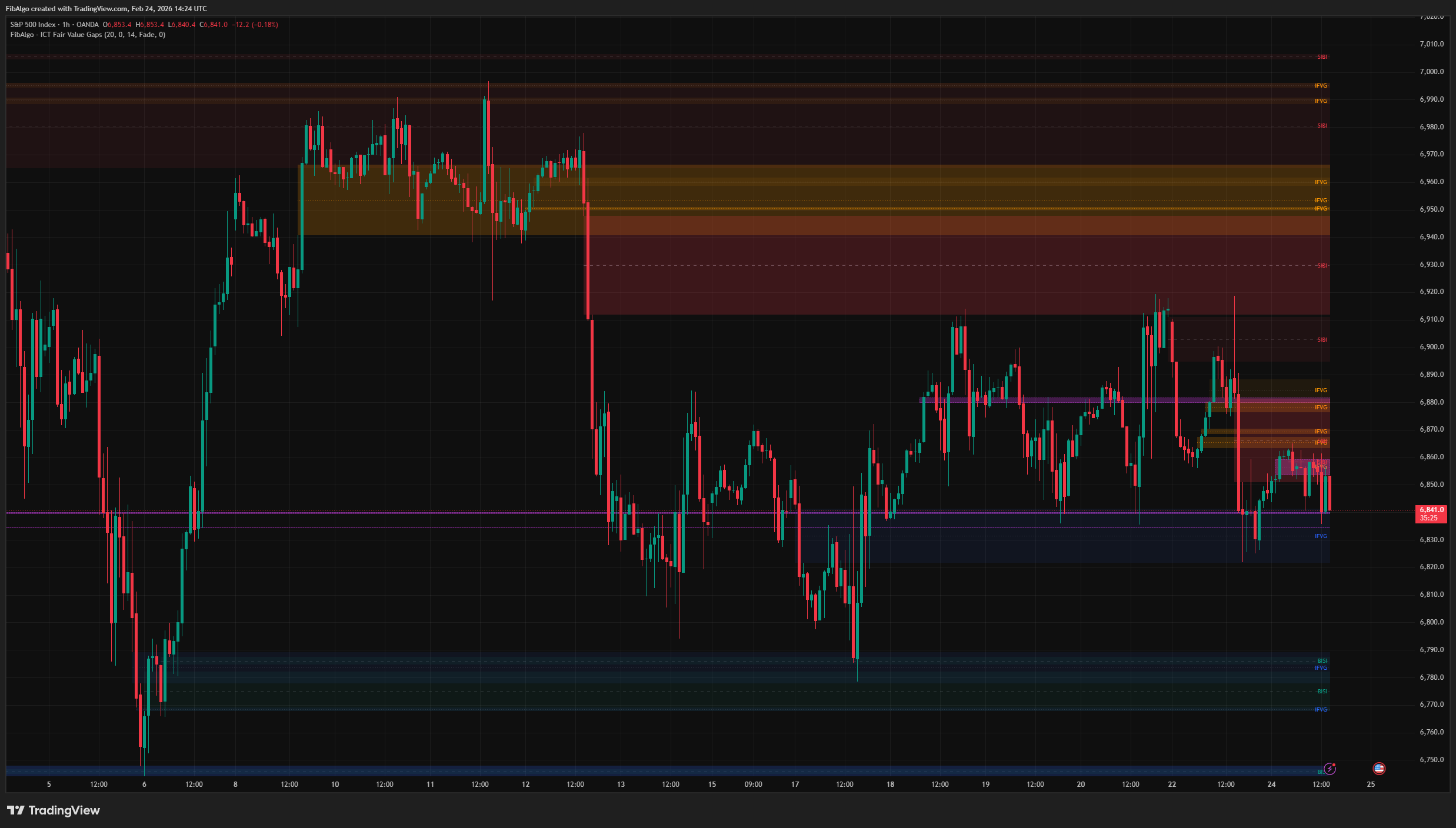 ICT Fair Value Gaps - Balanced Price Range Detail on TradingView