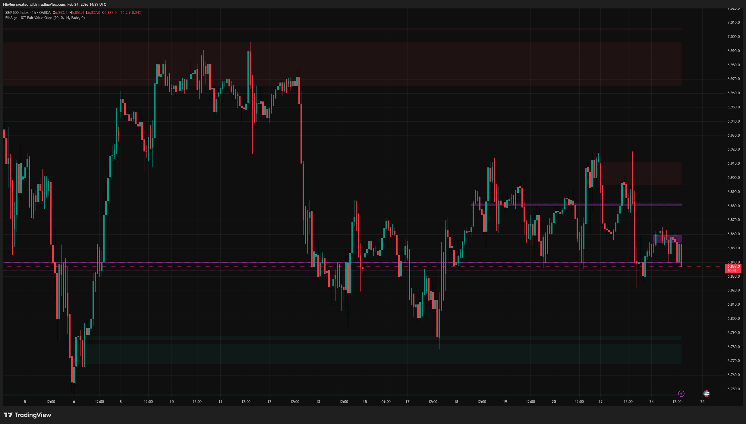 ICT Fair Value Gaps - Full Chart View on TradingView