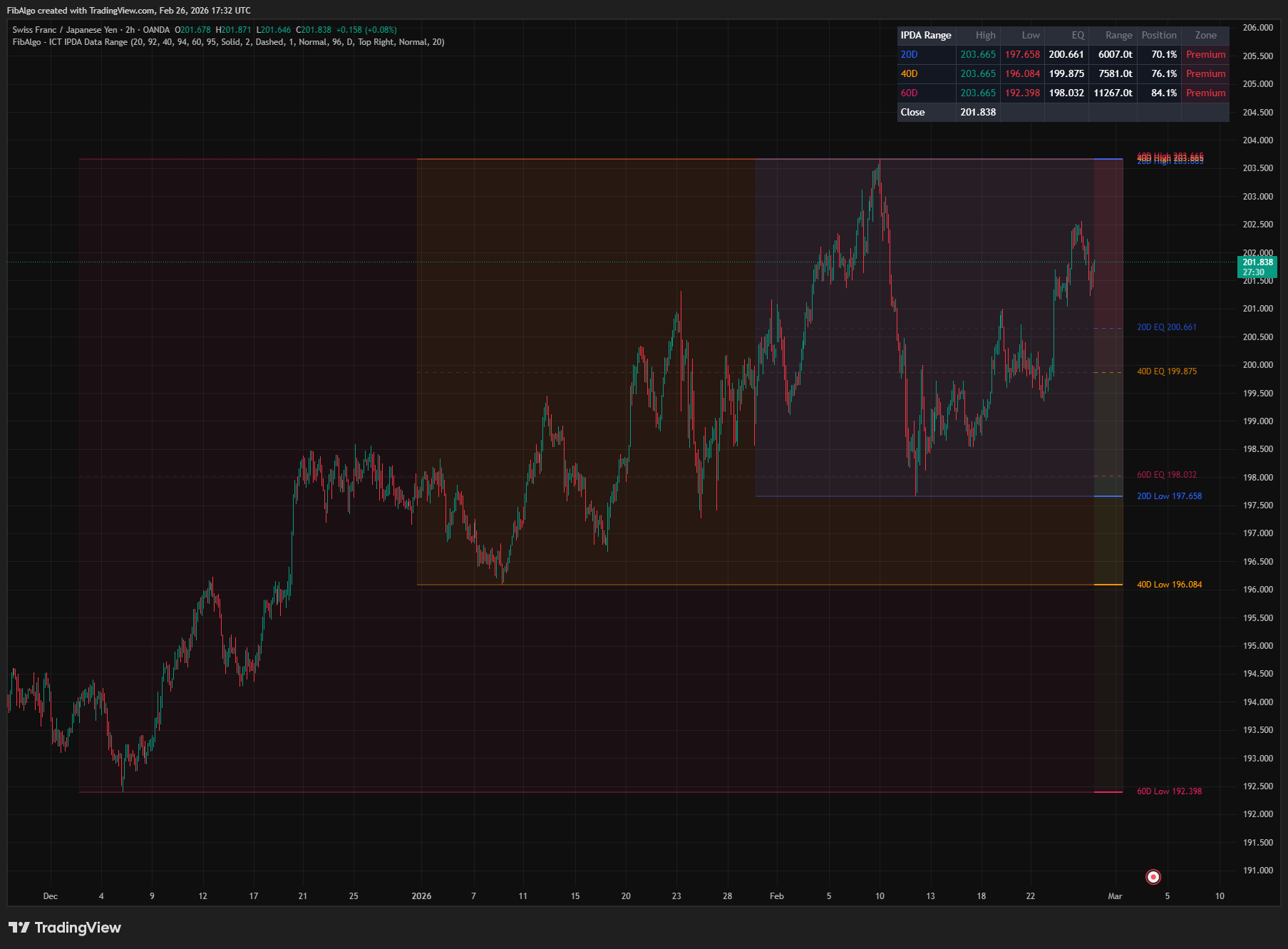 ICT Ipda Data Range - Overview on TradingView