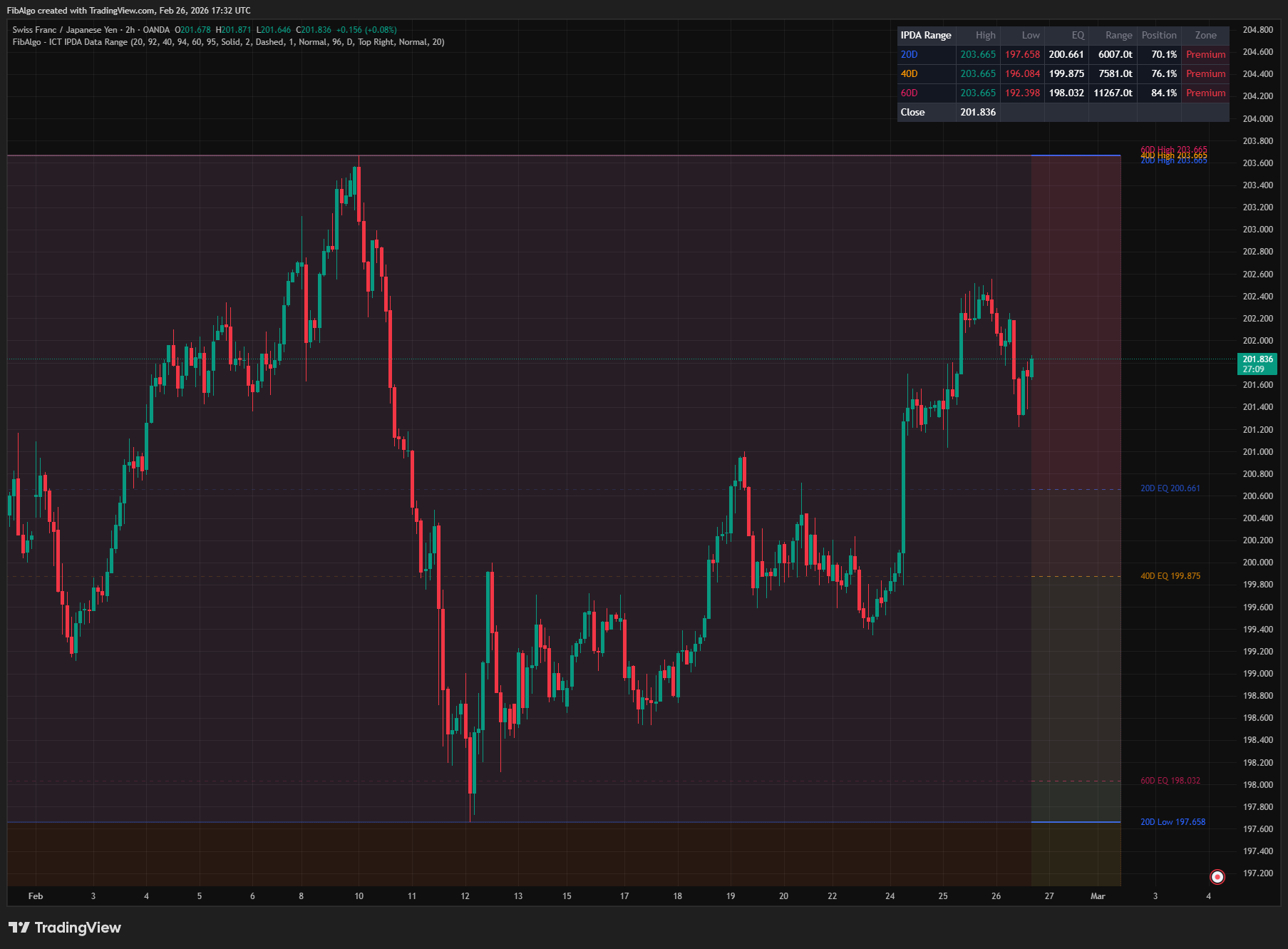 ICT Ipda Data Range - 2. Range Calculation on TradingView