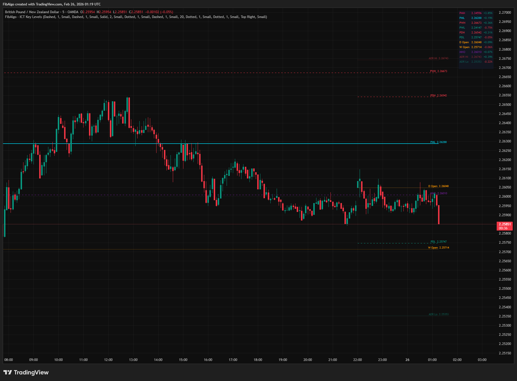 ICT Key Levels - Overview on TradingView