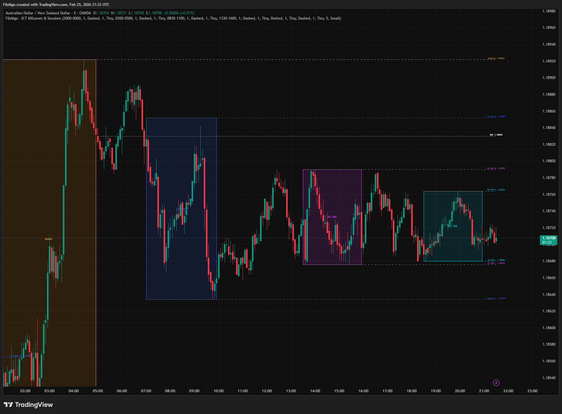 ICT Killzones & Sessions