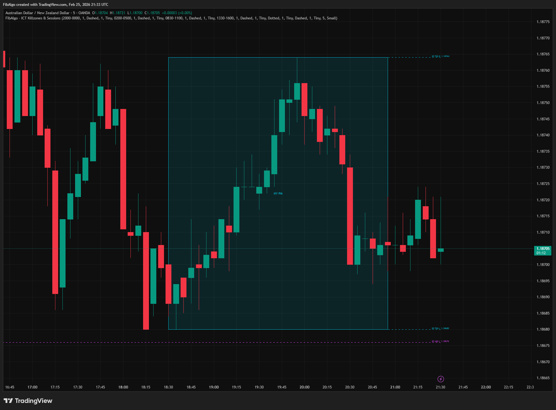 ICT Killzones Sessions - 2. Session Boxes on TradingView