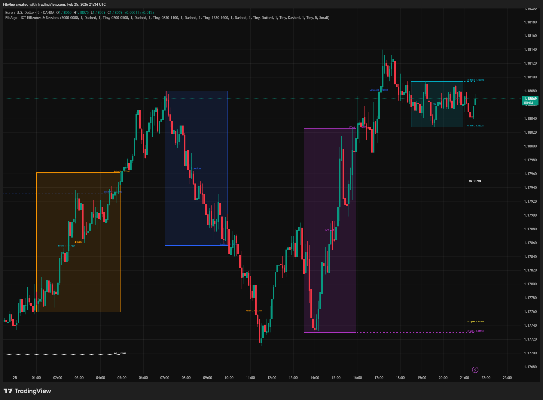 ICT Killzones Sessions - 6. Touch Detection on TradingView