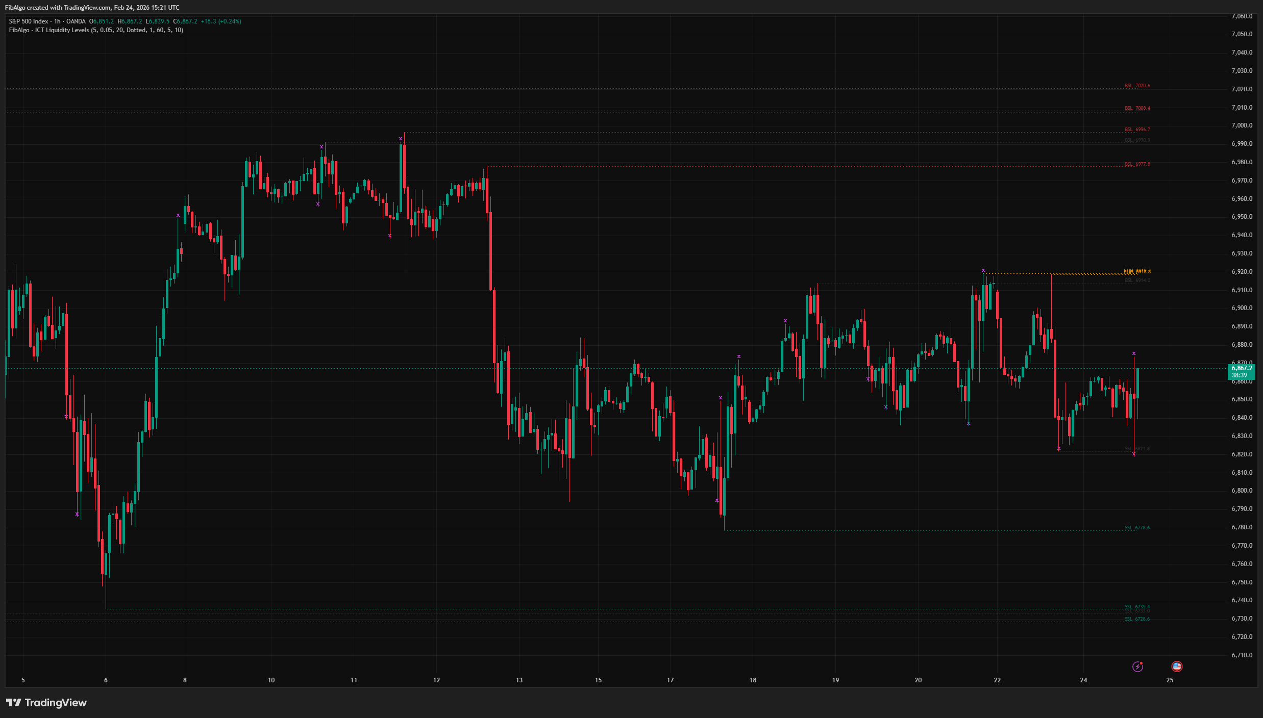 ICT Liquidity Levels