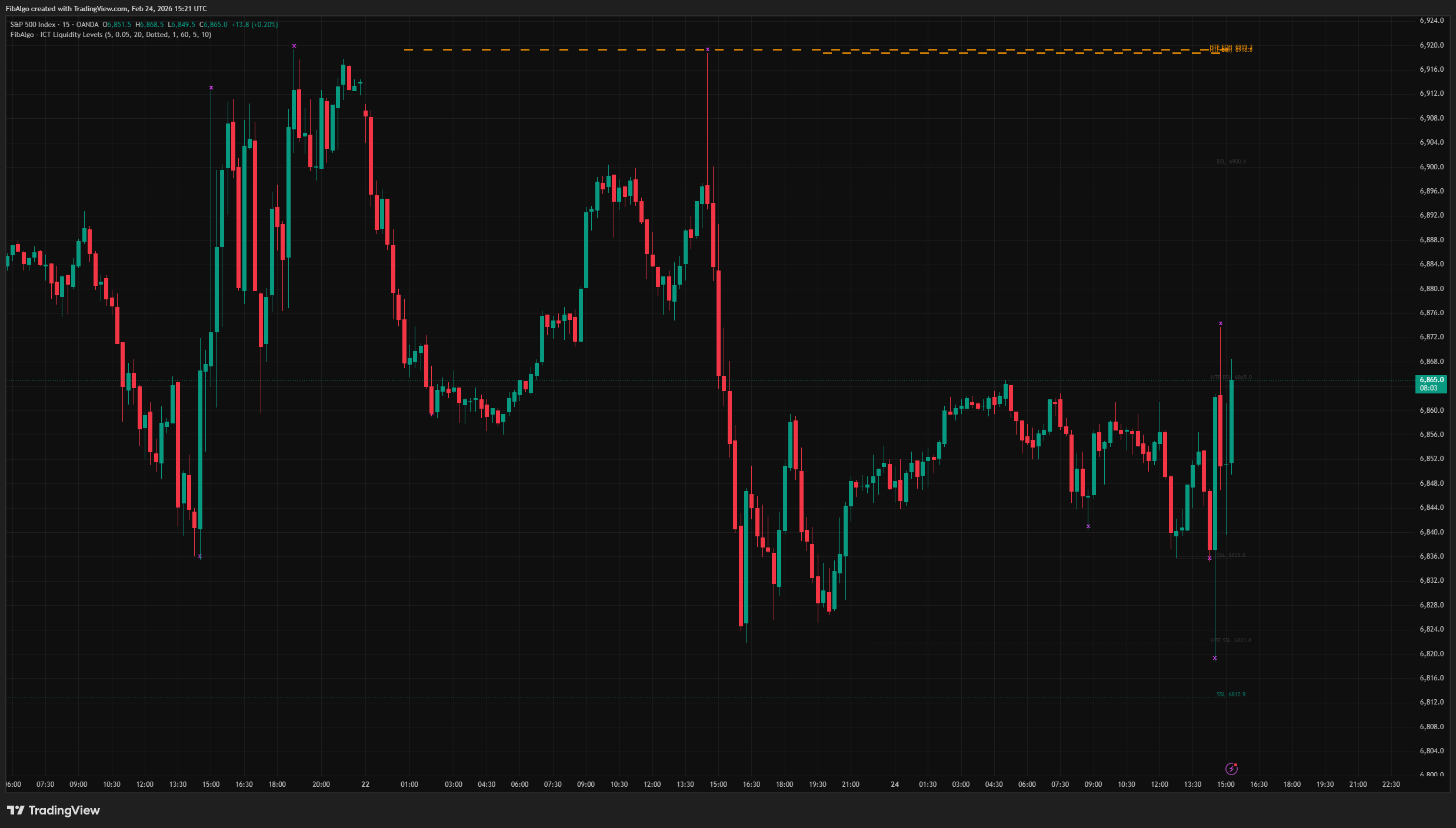 ICT Liquidity Levels - 2. Equal Highs / Equal Lows on TradingView