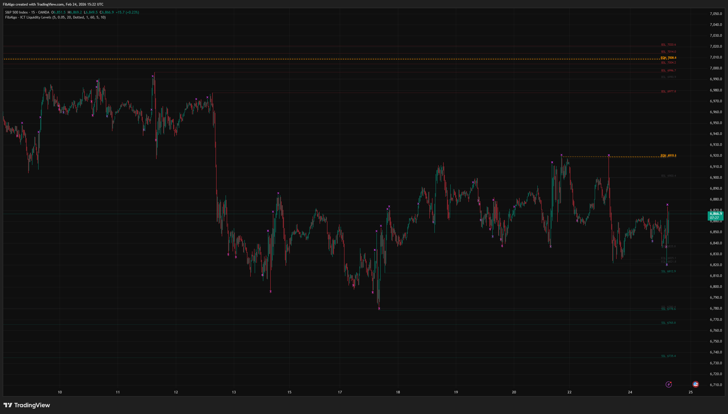 ICT Liquidity Levels - 6. Per-Type Display Limit on TradingView