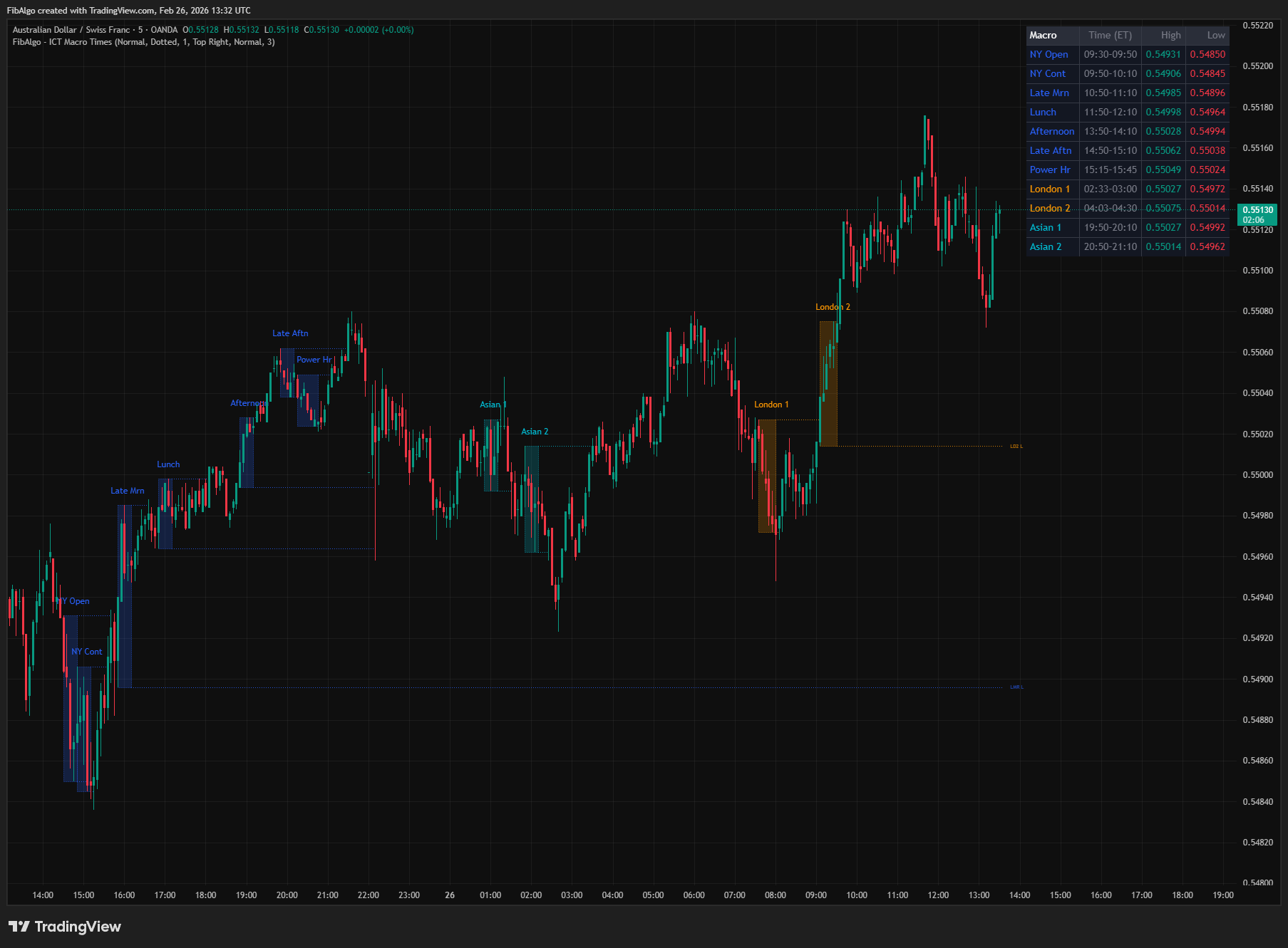 ICT Macro Times - Overview on TradingView
