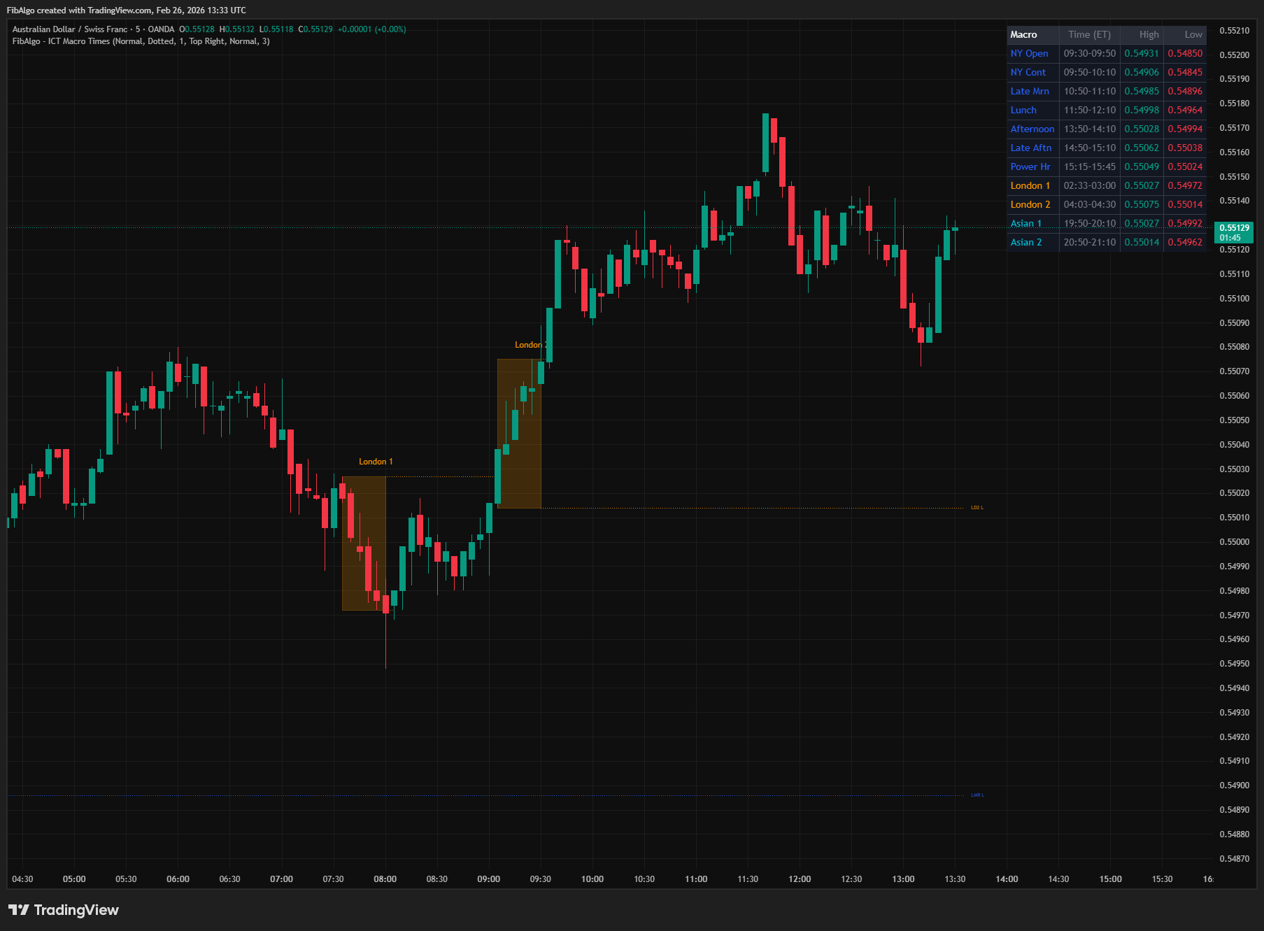 ICT Macro Times - 3. High/Low Level Projection on TradingView