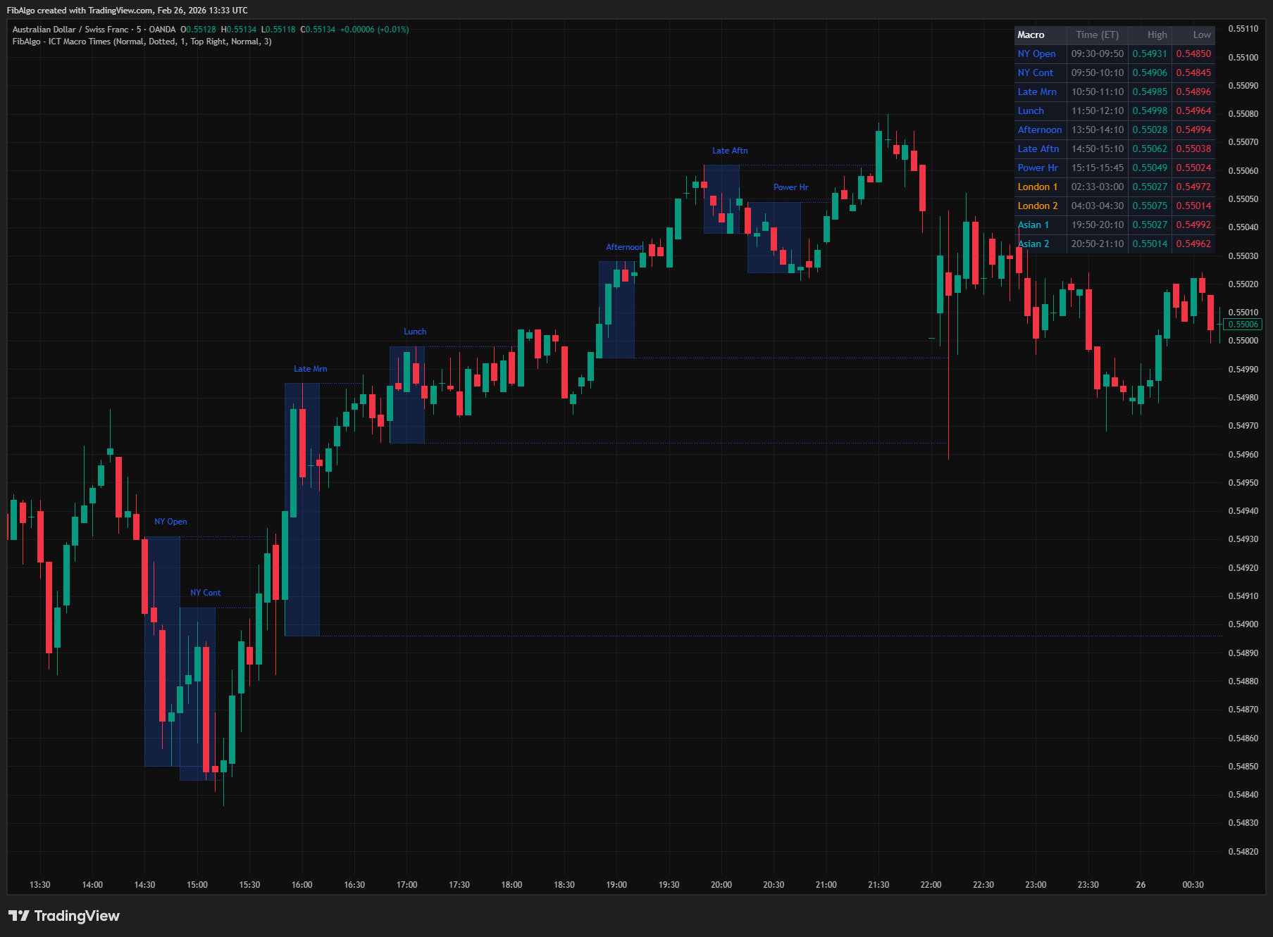 ICT Macro Times - 3. High/Low Level Projection on TradingView