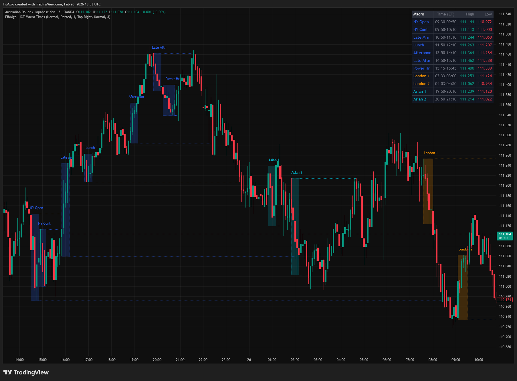 ICT Macro Times - 7. Alert System on TradingView