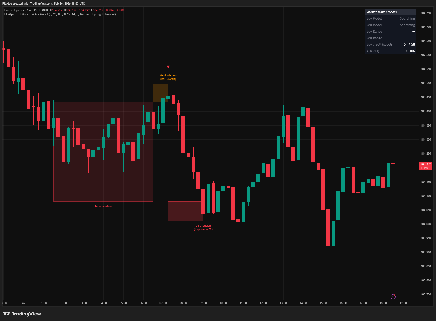 ICT Market Maker Model - Overview on TradingView