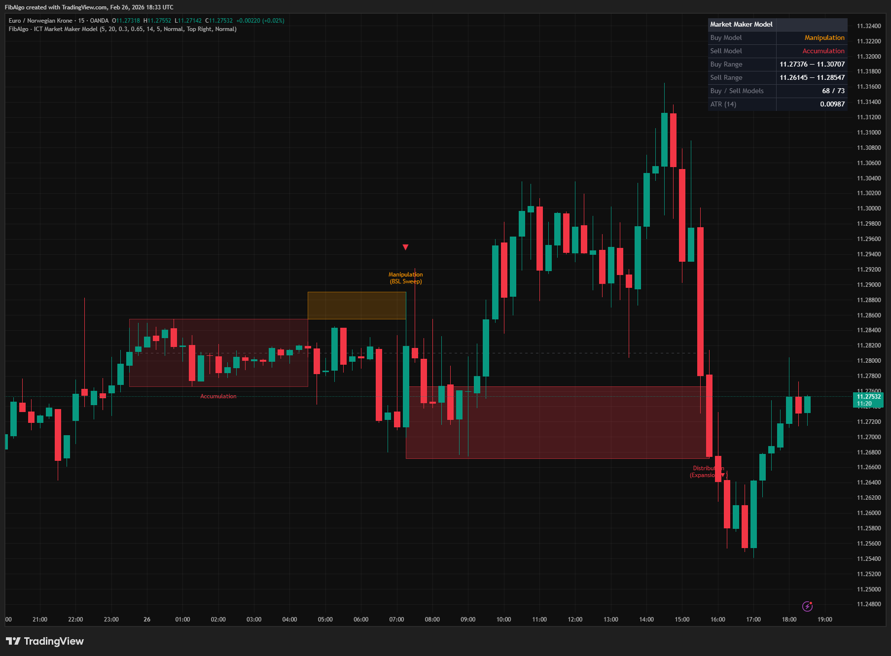 ICT Market Maker Model - Overview on TradingView