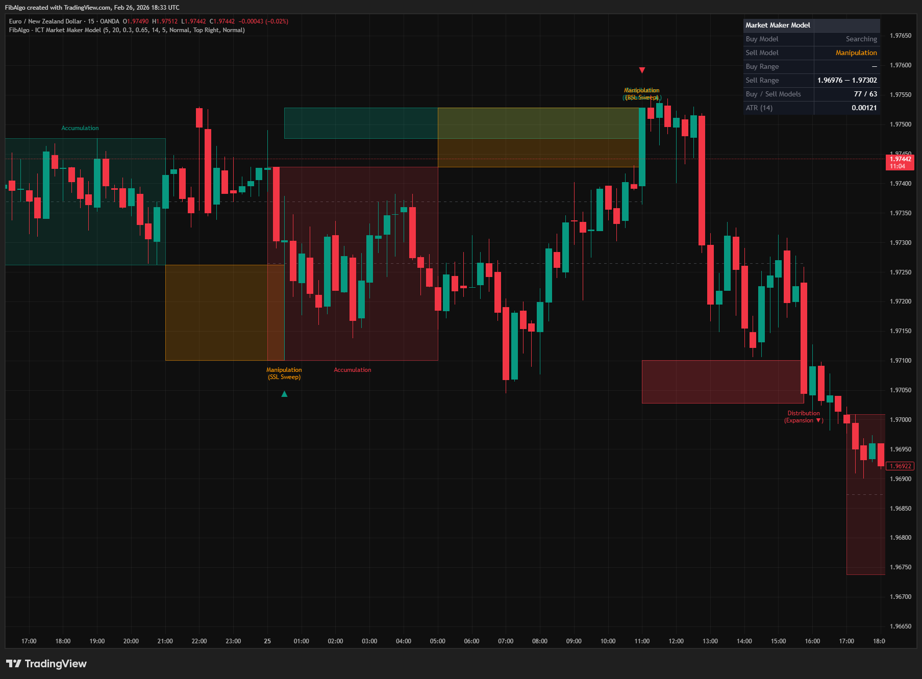 ICT Market Maker Model - 2. Manipulation Detection (SSL/BSL Sweep) on TradingView