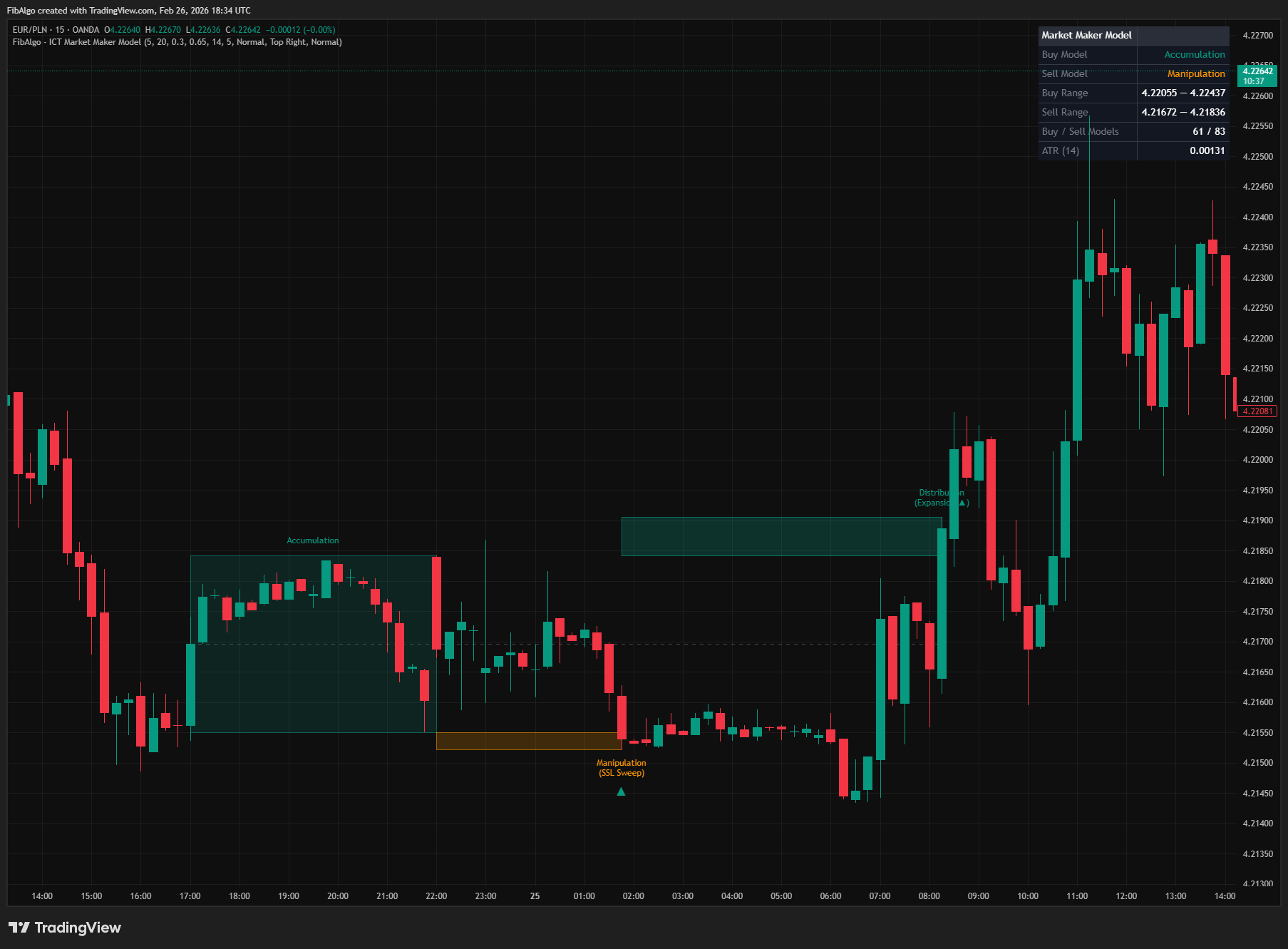 ICT Market Maker Model - 2. Manipulation Detection (SSL/BSL Sweep) on TradingView