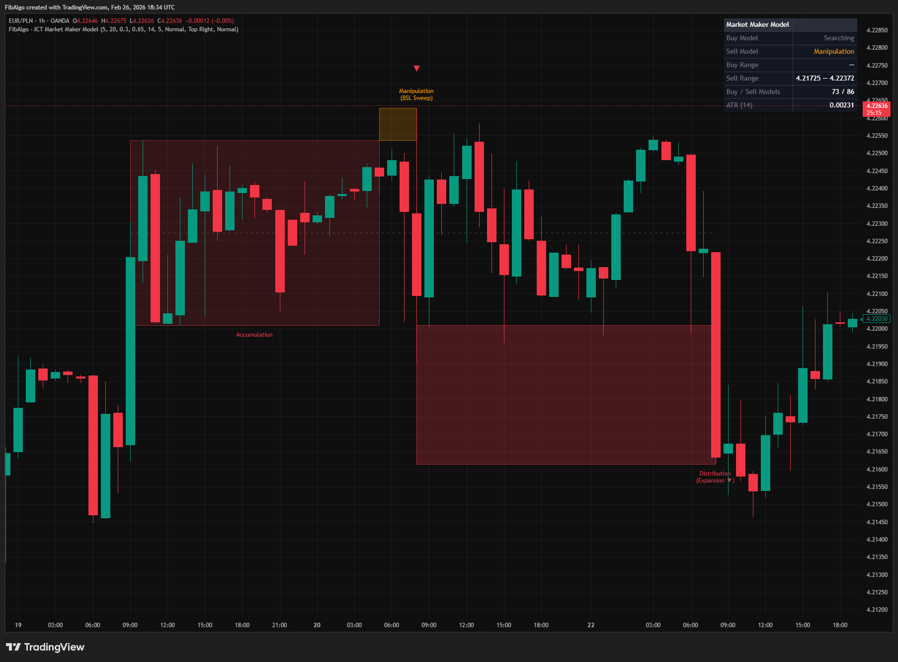 ICT Market Maker Model - 5. Info Table on TradingView