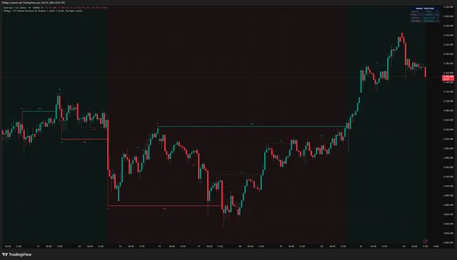 ICT Market Structure — TradingView