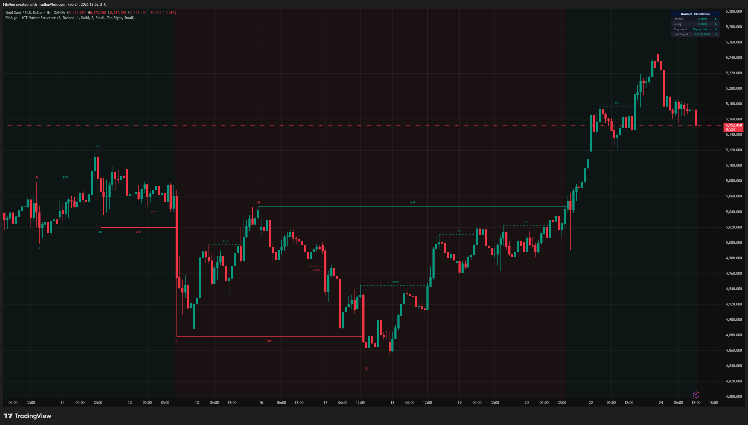 ICT Market Structure