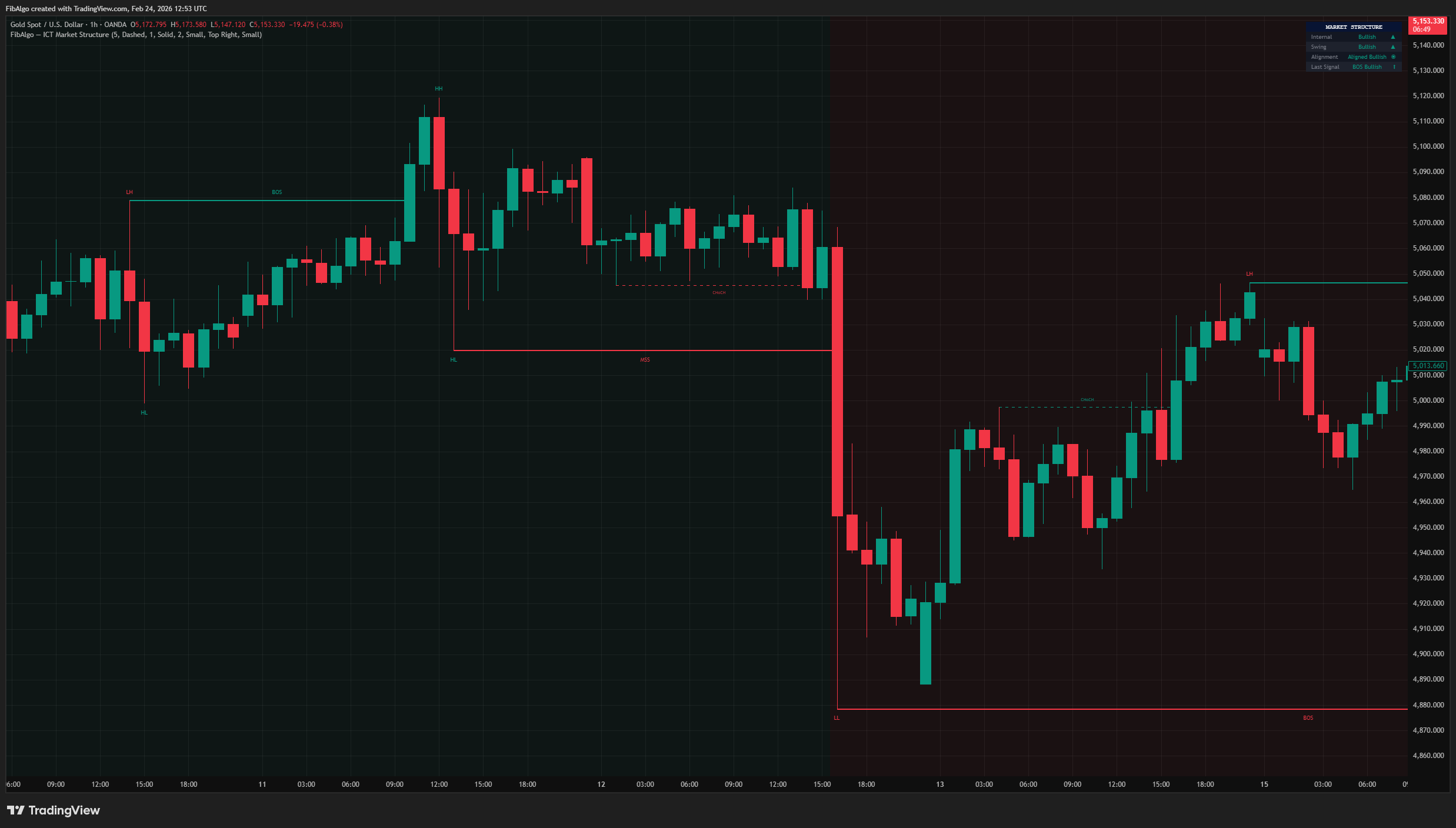 ICT Market Structure - 2. Swing Structure on TradingView