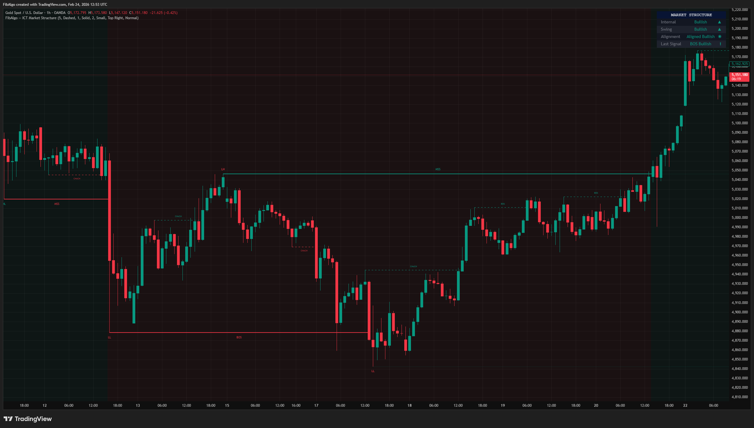 ICT Market Structure - Features on TradingView