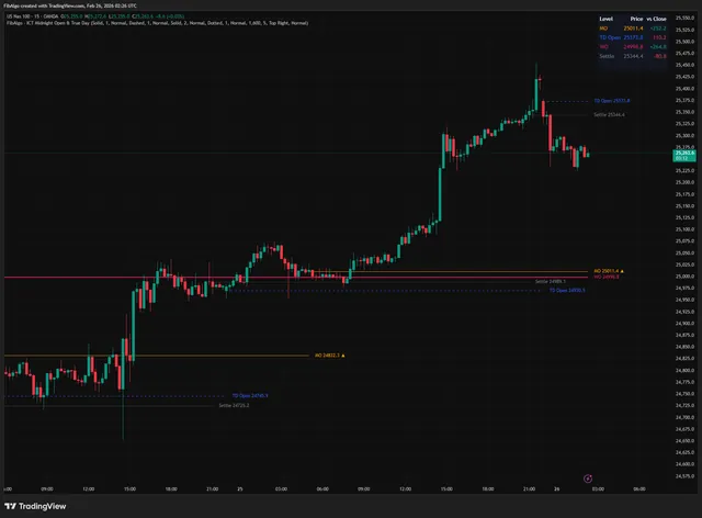 ICT Midnight Open & True Day — TradingView