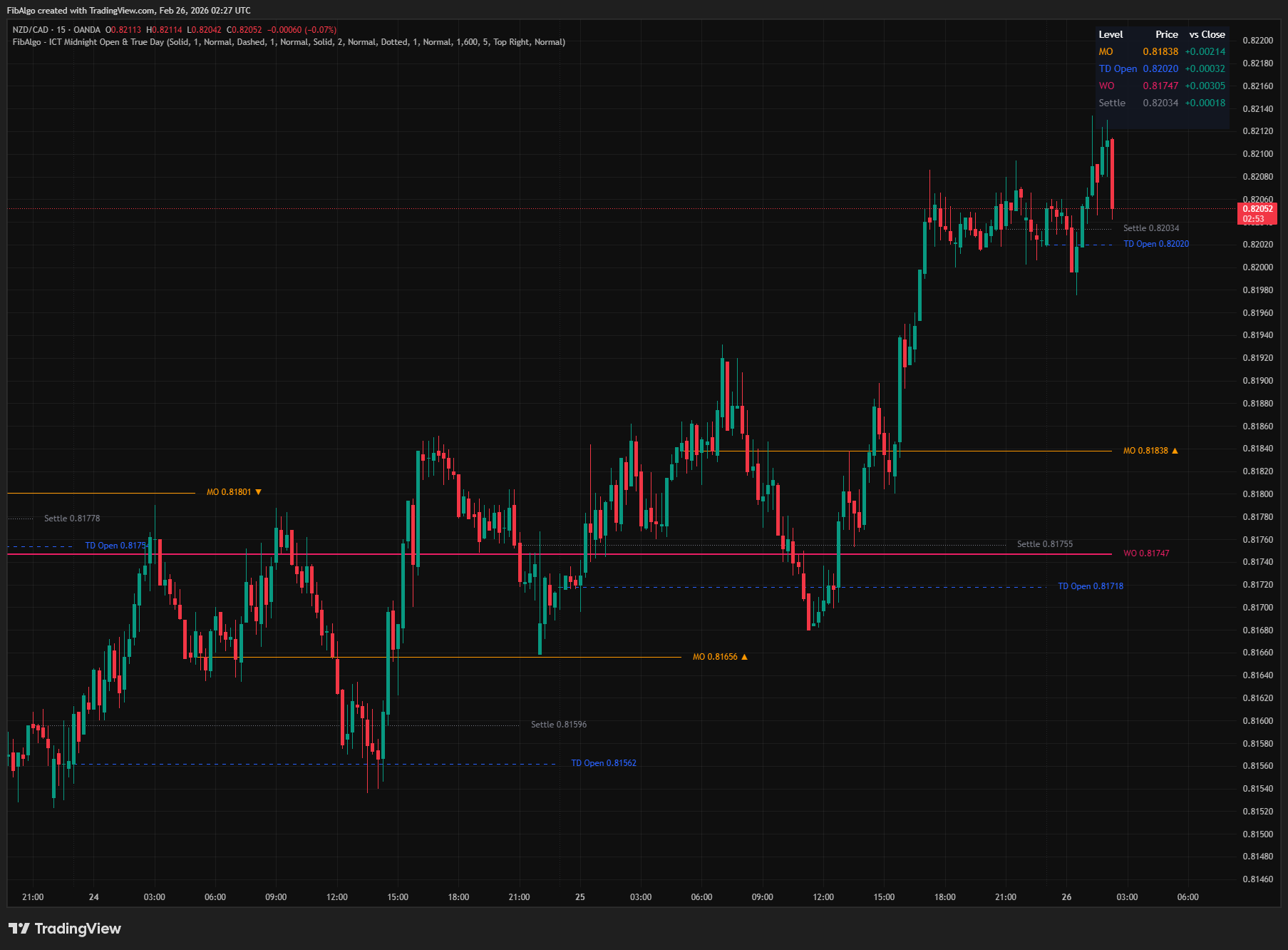 ICT Midnight Open - Overview on TradingView