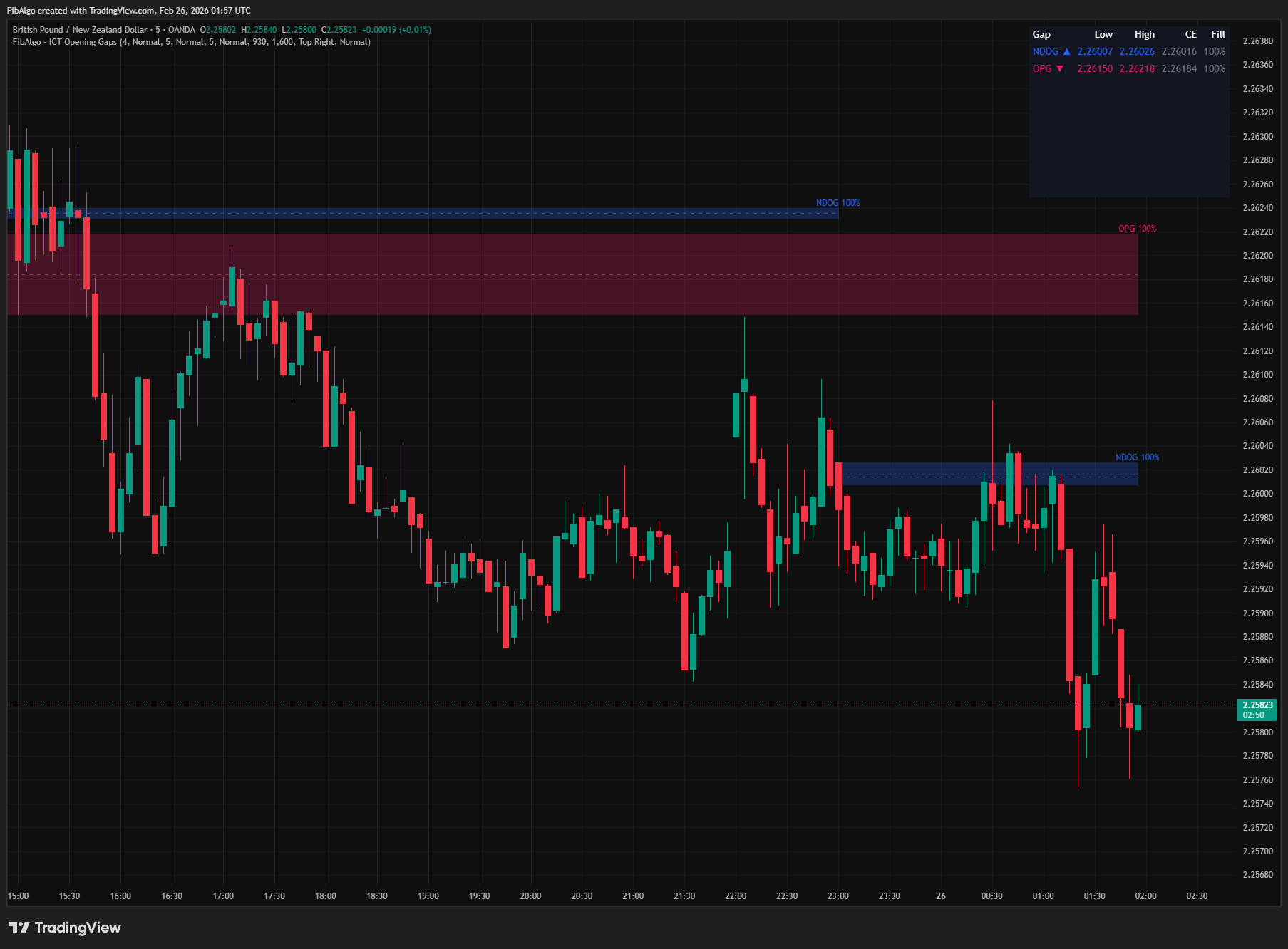 ICT Opening Gaps - Overview on TradingView