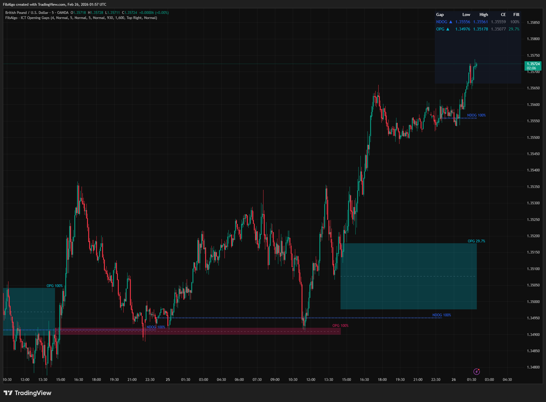 ICT Opening Gaps - 2. NDOG (New Day Opening Gap) on TradingView