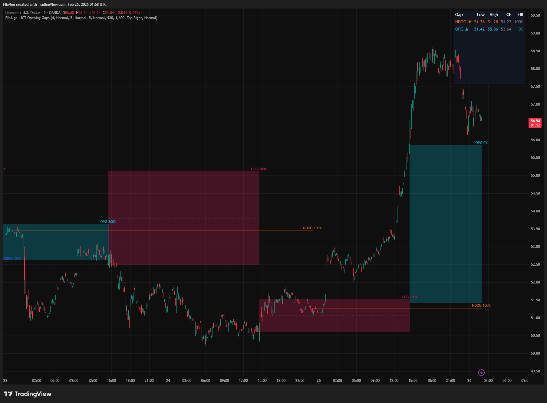 ICT Opening Gaps - Summary Table Detail on TradingView