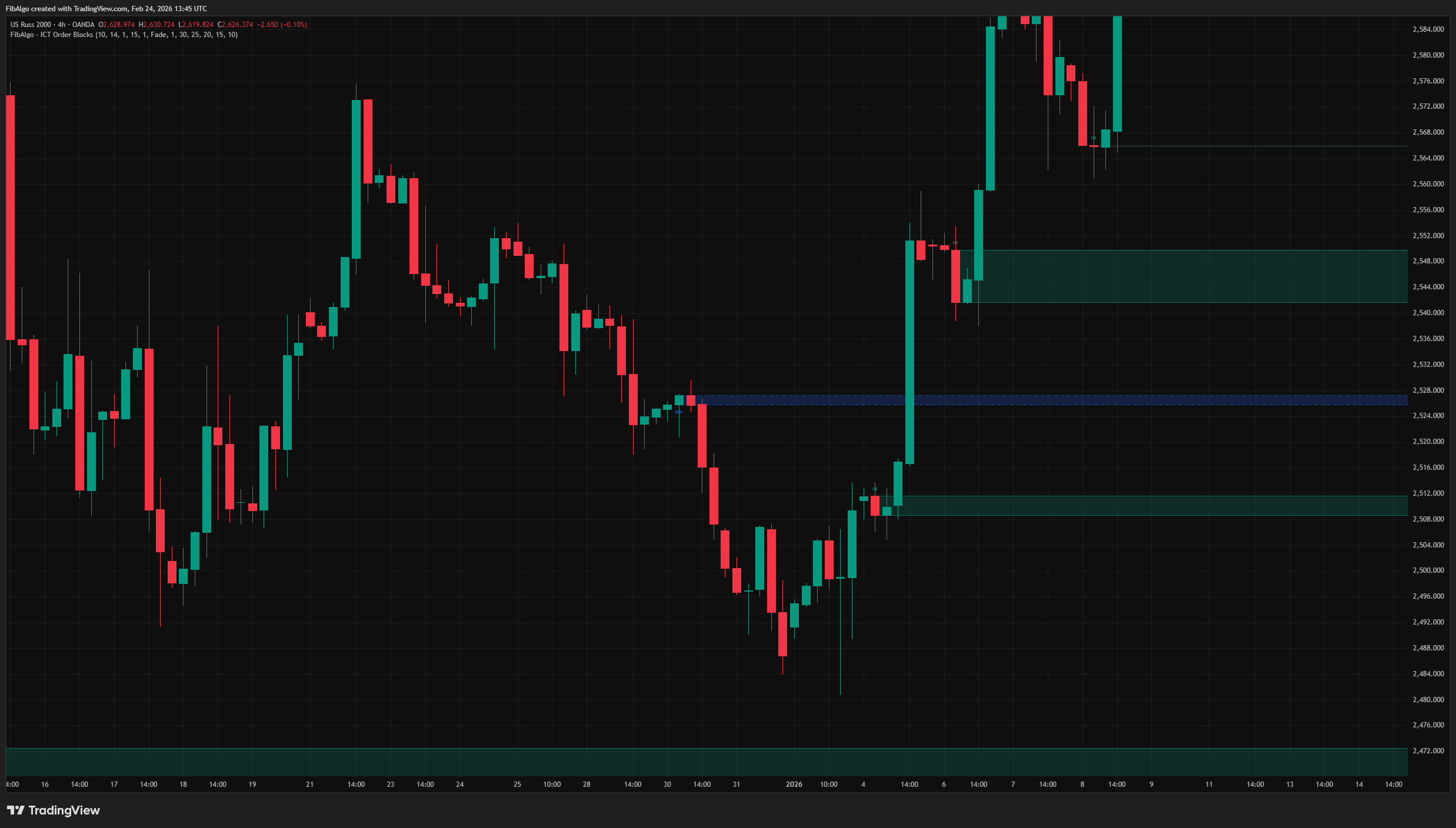 ICT Order Blocks - 3. Breaker Block Conversion on TradingView
