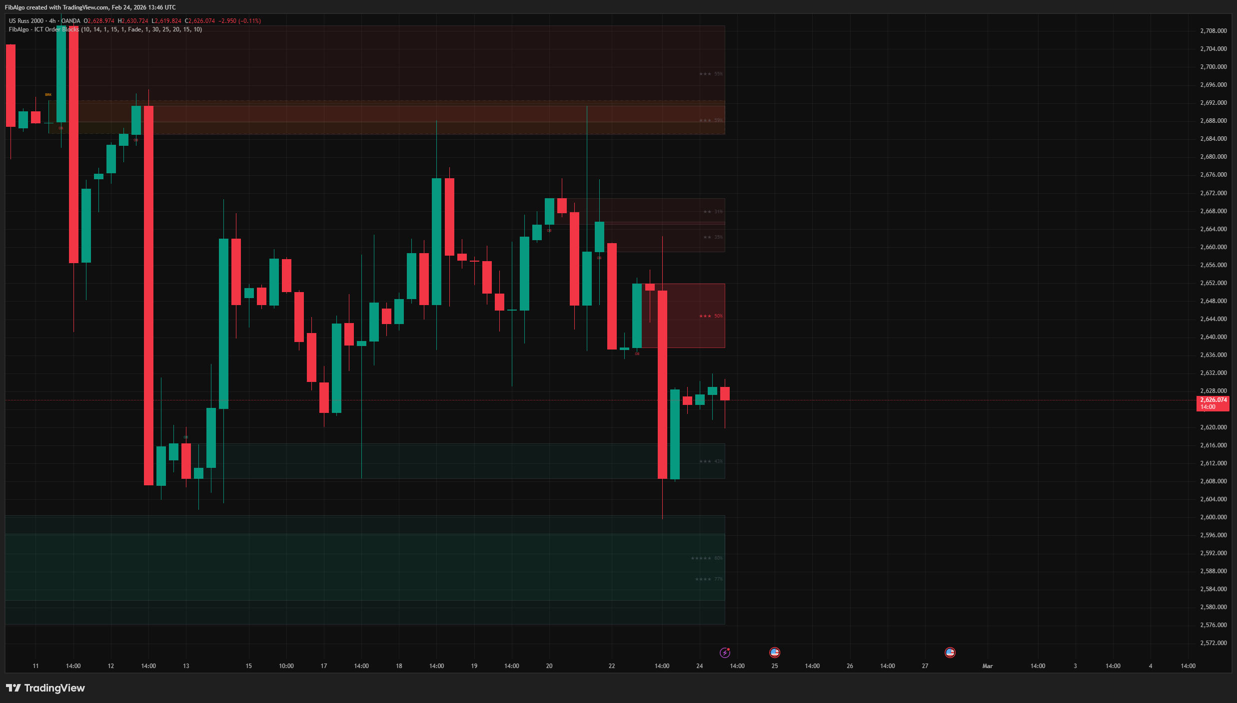 ICT Order Blocks - 5. Strength Rating System on TradingView